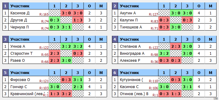 результаты турнира Макс-130 в ТТL-Савеловская 